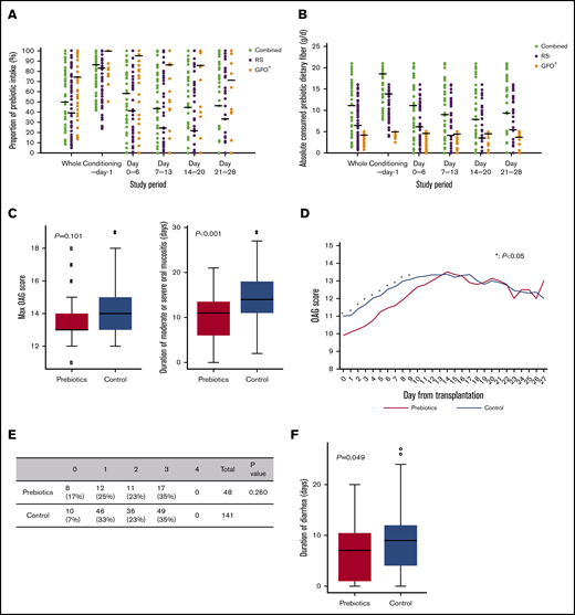 Prebiotics mitigate mucosal injury. (A) The proportion of combined RS and GFO and RS and GFO prebiotic intake during the study period. (B) The absolute amount of consumed dietary fiber derived from the combined and separate RS and GFO prebiotics. The horizontal lines represent median values. (C) Oral mucositis was assessed from day 0 to engraftment according to the OAG score. No significant difference between the maximum OAG scores in the historical control and prebiotics groups was observed (median, 13 vs 14; P = .101). The duration of moderate or severe (ie, OAG score ≥12) oral mucositis in the prebiotics group was significantly shorter than that in the historical control group (median, 11 d vs 14 days; P < .001). (D) Prebiotics reduce the severity of oral mucositis early after allo-HSCT. OAG score from allo-HSCT (day 0) to neutrophil engraftment. Average OAG scores in the 2 groups are depicted. The OAG scores in the prebiotics group were significantly lower than those in the historical control group from days 0 to 9 (*P < .05). (E-F) Diarrhea from day 0 to engraftment was assessed using CTCAE v4.0. (E) The maximum grade of diarrhea was assessed in both groups. The ratio of grade 0 diarrhea was higher in the prebiotics group than in the historical control group (17% and 7%, respectively), although the difference between the groups in the ratio of maximum grade of diarrhea was not significant (P = .260; Fisher’s exact test). (F) The duration of diarrhea in the prebiotics group was significantly shorter than that in the historical control group (median, 7 days vs 9 days; P = .049).