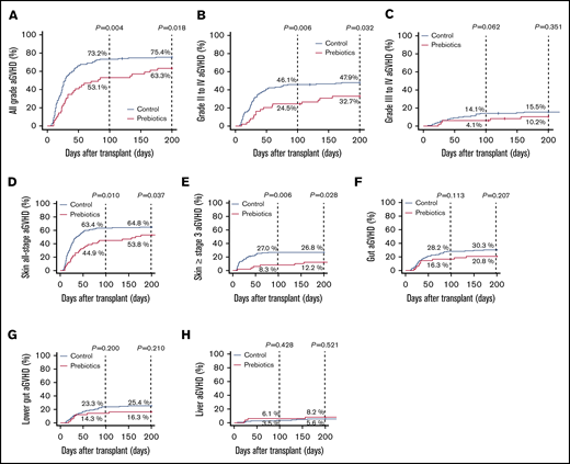 Prebiotics decrease the cumulative incidence of aGVHD. (A) The cumulative incidence of all grades of aGVHD was significantly lower in the prebiotics group than in the historical control group. (B) The cumulative incidence of grades 2 to 4 aGVHD was significantly lower in the prebiotics group than in the historical control group. (C) The cumulative incidence of grades 3 and 4 aGVHD tended to be lower in the prebiotics group than in the historical control group although the difference was not significant. (D-E) The cumulative incidence of all-stage skin aGVHD, and stage 3 and higher aGVHD was significantly lower in the prebiotics group than in the historical control group. (F-G) The cumulative incidence of the gut and lower gut aGVHD tended to be lower in the prebiotics group than in the historical control group, although the difference was not significant. (H) The cumulative incidence of the liver aGVHD did not differ between the prebiotics and historical control groups.