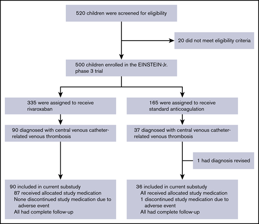 Flowchart of selection of patients for the EINSTEIN-Jr CVC-VTE substudy.