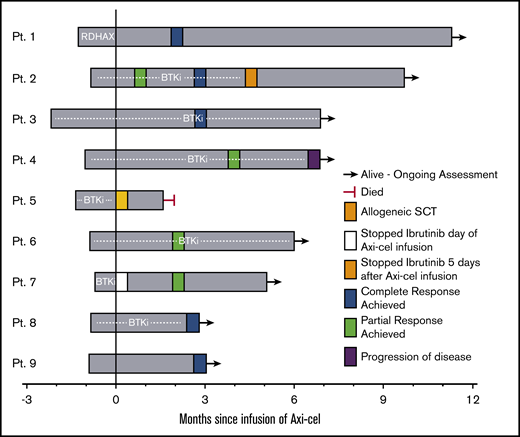 Clinical course and response following axi-cel infusion. Swimmer plot of patients with RS treated with axi-cel. Plot begins at time of leukapheresis. “0” time point represents day of axi-cel infusion. SCT, stem cell transplantation.