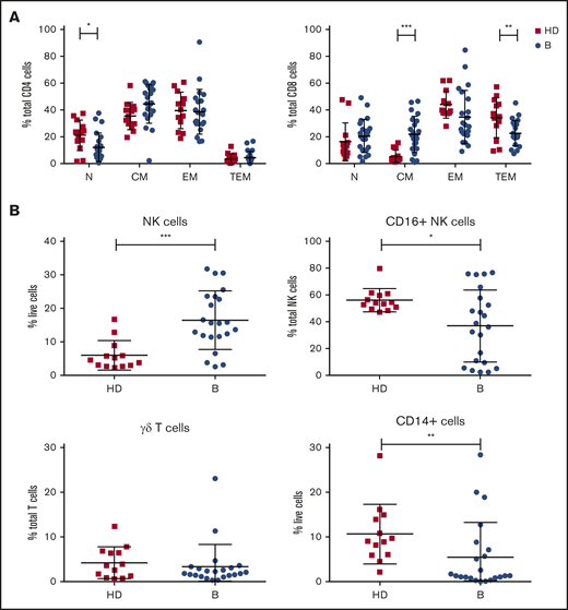 Patients treated in AIM exhibit significant dysregulation of immune subsets at baseline. (A) Flow cytometric analysis of CD4+ and CD8+ T-cell subsets. P values from an unpaired Student t test with Holm-Sidak multiple corrections. (B) NK cells, CD16+ NK cells, γδ T cells, and CD14+ cells in AIM patients at baseline (n = 16) and age-matched healthy donors (HDs; n = 13). P values from a 2-tailed Mann-Whitney U test. *P < .05, **P < .01, ***P < .001.