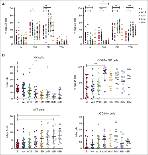Responding patients exhibit changes in T-cell memory subsets, NK cells, CD16+NK cells, and γδ T cells with long-term treatment. Flow cytometric analysis of CD4+ and CD8+ memory subsets (A), NK cells, CD16+ NK cells, γδ T cells, and CD14+ cells at baseline (n = 13) (B), week 4 (W4; n = 13), week 16 (W16; n = 14), 12 months (M12; n = 13), 18 months (M18; n = 13), 24 months (M24; n = 11), 36 months (M36; n = 10), and 48 months (M48; n = 7). P values from 2-way analysis of variance with Dunnett’s multiple comparisons to B (A) and Kruskal-Wallis test with Dunn’s multiple comparisons to B (B). *P < .05, **P < .01, ***P < .001.