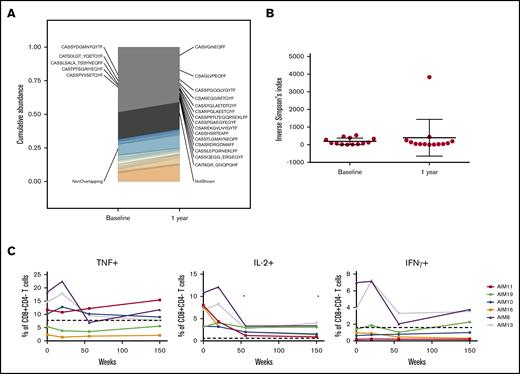 Functional capacity but not TCR repertoire changes in T cells with long-term treatment. (A-B) TCRβ repertoire was measured at baseline and 12 months. Representative data from 1 patient (A) and inverse Simpson’s measurement of diversity (n = 13) (B). (C) Cytokine production in CD8+ T cells from PBMCs stimulated with CD3/28 T-cell activation beads at baseline and on treatment (n = 6): TNF+, IL-2+, and interferon γ positive (IFN+). Dotted line indicates average cytokine percentage in 8 age-matched donors. P values from a Wilcoxon’s matched-pairs signed rank test compared with baseline. *P < .05.