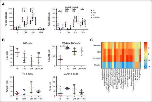 Changes in innate populations and CD8 T cells are maintained in patients on DH for 12 months. Flow cytometric analysis of CD4+ and CD8+ memory subsets (A), NK cells, CD16+ NK cells, γδ T cells, and CD14+ cells (B) at baseline, 12 months (M12), start of DH, and 12 to 18 months off study drugs (DH+12M; n = 4). P values from a 2-way analysis of variance with Dunnett’s multiple comparisons to B (A) and Kruskal-Wallis test Dunn’s multiple comparisons to B (B). (C) NanoString myeloid inflammation analysis in patients on DH (n = 4). *P < .05, **P < .01, ***P < .001.