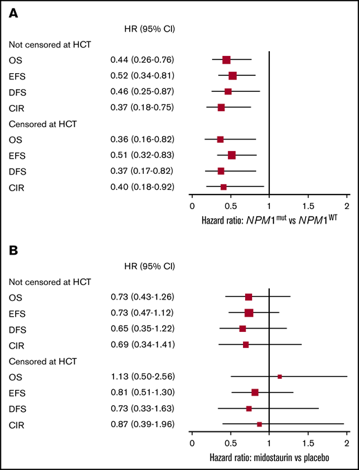 Estimated prognostic effect of NPM1 status and treatment effect. The figures show HR and 95% CI, censored at allogeneic HCT or not, for 134 FLT3-TKD mutated patients, grouped for NPM1 mutation status (mutated vs WT) (A) and according to treatment (midostaurin vs placebo) (B). The size of the boxes indicates the precision of the estimates.