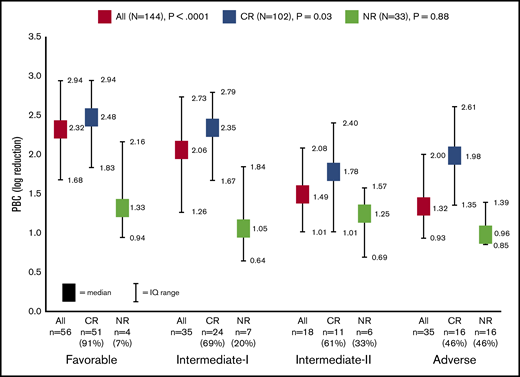 Distribution of PBC values according to ELN categories and response to first induction cycle. The rate of CR decreased from 91% to 46% in parallel with increasing disease risk according to ELN stratification (P < .0001).