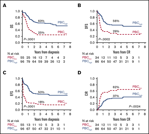 Major outcomes according to PBC-related groups (<1.5 log or ≥1.5 log). (A) OS. (B) DFS. (C) EFS. (D) Cumulative incidence of relapse (CIR).
