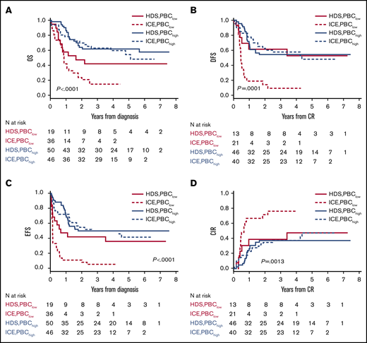 Major outcomes according to PBC-related groups (<1.5 log or ≥1.5 log) and treatment arm (ICE or HDS). (A) OS. (B) DFS. (C) EFS. (D) CIR.