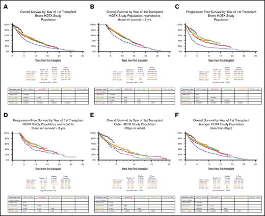 OS and PFS in transplant-eligible patients. (A) OS Kaplan-Meier stratified by time period. (B) Three-year OS landmark Kaplan-Meier stratified by time period. (C) PFS Kaplan-Meier stratified by time period, restricted to patients on a TT protocol. (D) Three-year PFS landmark Kaplan-Meier stratified by time period, restricted to patients on a TT protocol. (E) OS Kaplan-Meier restricted to older patients. (F) OS Kaplan-Meier restricted to younger patients.