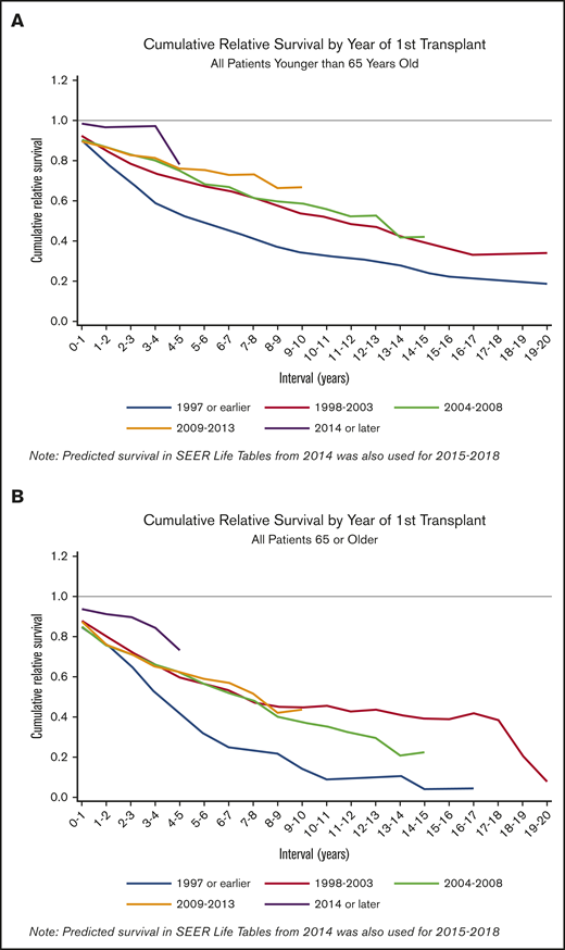 Cumulative relative survival. (A) Cumulative relative survival restricted to patients younger than 65 years of age (n = 3123). (B) Cumulative relative survival restricted to patients 65 or older (n = 1206). Cumulative relative survival shows the ratio of the observed survival in the UAMS cohort, relative to the normal expected survival in the SEER life tables, matched on age, sex, year, and race/ethnicity. Downward sloping lines indicate consecutive years of follow-up where UAMS survival was worse compared with SEER survival. Lines that plateau indicate years where UAMS survival was similar to SEER survival and excess mortality from MM for the given years was approaching 0.