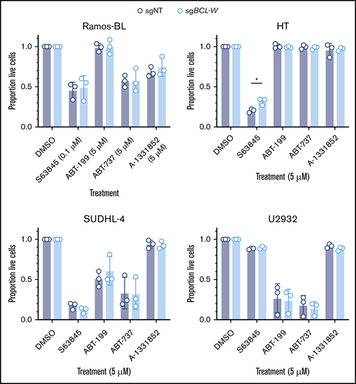 Loss of BCL-W does not sensitize BL or DLBCL cell lines to BH3-mimetic drugs. Viability of BCL-W–disrupted (sgBCL-W) and control (sgNT) cells following treatment with indicated dose of BH3-mimetic drugs for 24 hours: S63845 (MCL-1 inhibitor), ABT-199 (BCL-2 inhibitor), ABT-737 (BCL-2/BCL-XL/BCL-W inhibitor), and A-1331852 (BCL-XL inhibitor). Cell viability was measured by the proportion of cells that were Annexin V and DAPI double-negative by flow cytometry, and results were normalized to a DMSO-treated control sample. Loss of BCL-W did not sensitize any cell lines to any of the BH3-mimetic drugs tested (Student t test, P > .05 for all). Error bars represent the SD for 3 independent experiments. Significance is indicated (Student t test, *P < .05).