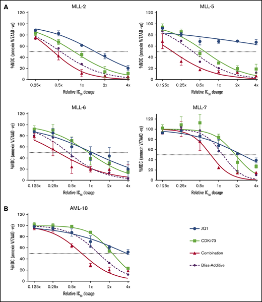 Synergistic activity of combined CDK9/BET inhibition in MLL-r PDXs in vitro. PDX cells from 4 MLL-ALL (n = 2) (A) and 1 MLL-AML (n = 3) (B) were treated for 48 hours, with single treatment of JQ1 (blue), CDKI-73 (light green), or the combination (red). Viability was measured by annexin V and 7-aminoactinomycin D (7AAD) staining and flow cytometry analysis. The double-negative (annexin V and 7-AAD negative) population (viable cells) of treated samples is plotted as a percentage of the no drug control (NDC). Bliss-additive effect is indicated by the purple dashed lines. Viability below this curve indicates synergy. IC50, 50% inhibitory concentration.