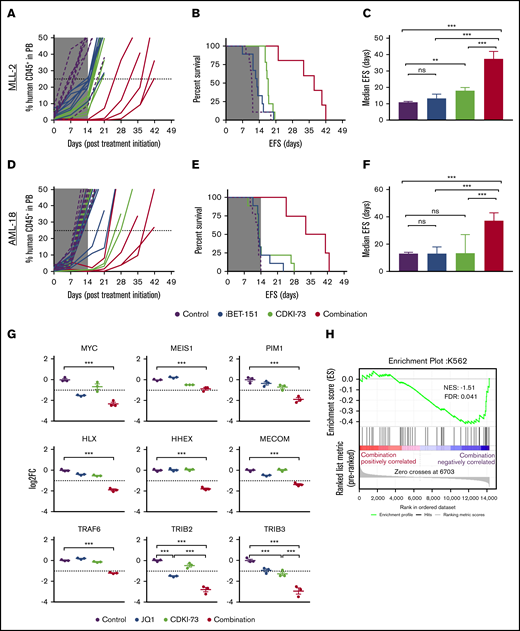 In vivo efficacy of combined CDK9/BET inhibition against MLL-r ALL and AML PDXs. Human CD45+ cells (percentage of huCD45+) in the peripheral blood (PB) of engrafted mice (left panels; A,D), EFS curves (middle panels; B,E), and median EFS of engrafted recipients (right panels; C,F, error bars depict 95% confidence interval) for MLL-ALL (A-C, n = 9 per treatment group) and MLL-AML (D-F, n = 9 per treatment group). Mice were treated with vehicle (purple), iBET-151 (blue), CDKI-73 (light green), or the combination (red) for 14 days as indicated (gray shading indicates treatment duration). (G) Messenger RNA expression of selected genes measured by RNA-seq in AML-18 treated with CDKI-73, JQ1, or in combination for 4 hours (error bars depict standard error, Tukey multiple comparison test; **P < .01, ***P < .001; dashed line indicates log fold change (FC) less than or equal to −1 cutoff for negatively differentially expressed genes). (H) Gene-set enrichment analysis using the ranked gene-expression list as determined by RNA-seq for the comparison of combination treatment vs vehicle in AML-18 cells. Plot shows significant negative enrichment for transcription factor genes associated with superenhancers in K562 cells.22 No significant enrichment was observed for this gene set with ranked gene expression from single treatments (supplemental Table 4). FDR, false discovery rate; NES, normalized enrichment score; ns, not significant.