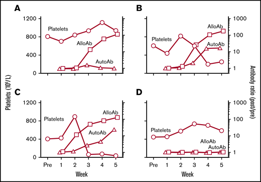 Representative patterns of response following platelet immunization. Platelet counts (109/L; ○) are shown on the left ordinate and alloantibody (AlloAb; □) and autoantibody (AutoAb; △) responses on the right. Alloantibody responses are expressed as the ratio of the median fluorescence signal obtained postimmunization to the signal obtained with pretreatment plasma using platelets of the immunizing strain as targets in flow cytometry. Autoantibodies are similarly expressed using platelets from the recipient strain as antibody targets. Weeks of immunization are shown on the abscissa. (A) A C57 mouse immunized with PWK platelets produced a strong alloantibody but no detectable autoantibody, and platelets were unaffected. (B) A PWK mouse immunized with 129 platelets produced a strong alloantibody and a moderately strong autoantibody; platelets declined ∼76% from the maximum level. (C) A 129 mouse immunized with PWK platelets produced strong alloantibodies and autoantibodies and experienced a platelet decline of 96%. (D) A 129 mouse immunized with 129 platelets produced neither alloantibodies nor autoantibodies and experienced a platelet decline of 23% from the maximum value.