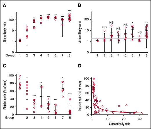Alloantibody, autoantibody, and platelet responses observed in all immunizations. Identity of strains used as platelet donors and recipients and number of mice in each of the 8 groups are shown in Table 2. (A) Alloantibody responses were strongest in immunizations involving at least 1 wild-derived mouse strain (PWK, SPRET, groups 3-8). Much weaker alloresponses were seen in reciprocal immunizations involving MHC-matched C57 and 129 (group 2) that differed by only 2 aa in GPIIb. No significant responses were seen following immunization with strain-identical platelets (group 1). *P < .05; **P < .01; ***P < .001. (B) Autoantibody responses were identified in 33 of 48 mice injected with platelets from other strains (groups 2-8). Using the mean + 3 standard deviation (1.8) obtained with the strain-identical immunizations as the cutoff for a "positive" reaction. (C) Platelet nadirs (percentage of maximum platelet count) in mice of groups 1 through 8. (D) There was an inverse correlation between platelet autoantibody levels and platelet nadir (Spearman coefficient P < .0001; r = −0.75). NS, not significant.