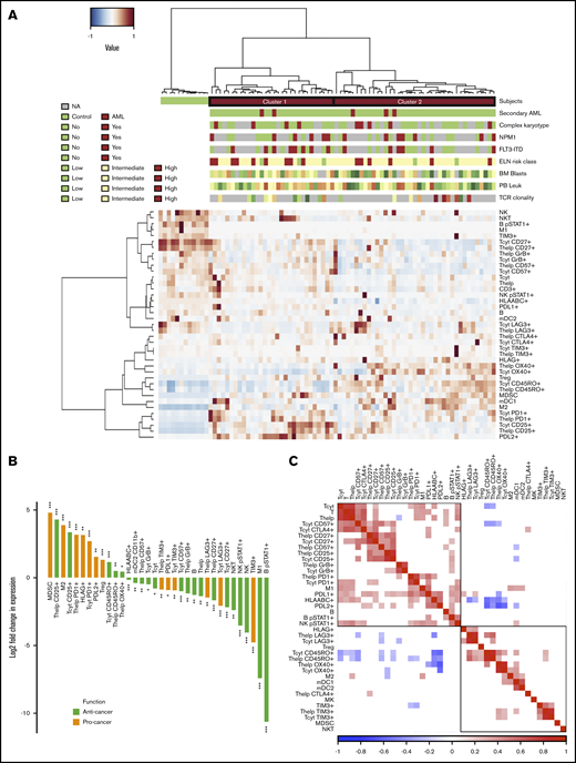 Comparison of the AML and control BM. (A) Immune cells (as proportion to all cells in a TMA spot) and their immunophenotypes (as proportion to their parent immune cell) derived from mIHC and computerized image analysis are plotted on a heatmap and organized by hierarchical clustering using Spearman correlation distance and the Ward linkage (ward.D2) method. Immunologic parameters are arranged in rows and patients in columns. Red denotes higher and blue lower proportions. Horizontal column bars indicate AML etiology, complex karyotype, NPM1 and FLT3-ITD molecular genetics, ELN 2017 risk classification, BM blast proportion (%), PB leukocyte count (E9/mL), and TCR clonality. (B) To focus only on significant comparisons (Benjamini-Hochberg corrected q < 0.05), the median AML-to-control ratio of each immunologic parameter was transformed to twofold logarithmic scale and grouped as anticancer (green) or procancer immunologic markers (orange) according to the literature. (C) Spearman correlation of immunologic parameters. Red denotes positive and blue negative correlations. Insignificant correlations (Benjamini-Hochberg corrected q < 0.05) were blanked. NA, values are not defined (gray bars in panel A).