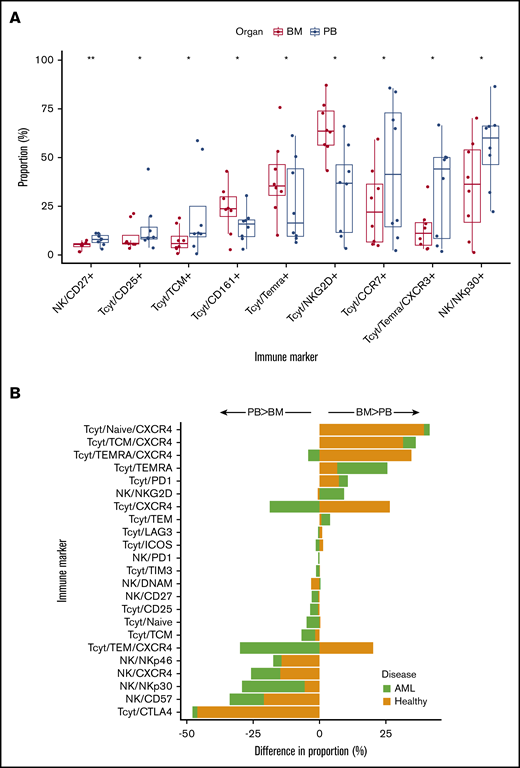 Comparison of immunophenotypes in BM and PB samples. (A) Boxplots and dotplots displaying only significant comparisons (Mann-Whitney U test, P < .05) of CD8+ T- and NK-cell immunophenotypes quantified from paired BM and PB samples of AML patients at diagnosis. The center line of boxplots displays the median value and whiskers the interquartile range. The color of the bar reflects whether the immunophenotype is from BM (red) or PB (blue). P values for the comparison are listed on the top (**P < .01, *P < .05). (B) Differences in the median proportion of immunophenotypes from BM and PB samples in AML patients and healthy controls. The length of the bar signifies the amplitude of the difference between BM and PB samples (value in BM subtracted by value in PB). Bars orientated to the right represent immunophenotypes more prevalent in BM than PB samples. All common immunophenotypes analyzed with flow cytometry in both AML and control BM and PB samples are presented. As control samples were unpaired, no P values were computed.