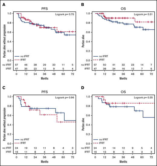 Kaplan-Meier plots of PFS and OS by IFRT vs no IFRT. (A-B) Entire cohort. (C-D) DHL patients.