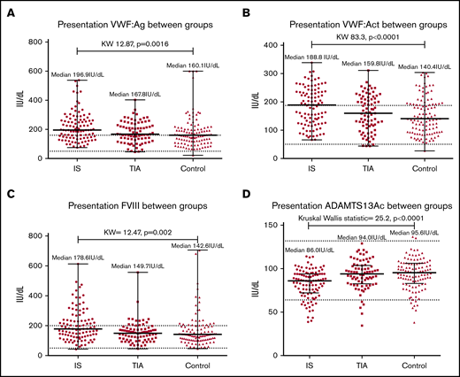 Comparison of hemostatic markers among groups at presentation demonstrated significant differences between groups. (A) VWF:Ag. (B) VWF:Ac. (C) FVIII. (D) ADAMTS13Ac. IS demonstrates the highest median VWF:Ag (196.9IU/dl), VWF:Ac (188.8IU/dL) and FVIII (178.6IU/dL), followed by TIA (VWF:Ag 167.8, VWF:Ac 159.8, FVIII 149.7 IU/dL) and controls (VWF:Ag 160.1, VWF:Ac 140.4, FVIII 142.6IU/dL). The reverse trend was seen for ADAMTS13Ac, as illustrated in panel D (IS median 86.0, TIA 94.0, controls 95.6IU/dL). KW, Kruskal-Wallis.
