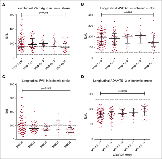 Longitudinal patterns in ischemic stroke. Longitudinal changes in all haemostatic markers were measured at presentation (t0), 24 hours later (t1), 48 hours post presentation (t2), 5-7 days post presentation (t3) and final follow up from 6 weeks post presentation (t4). Median follow up time for ischaemic stroke specifically was 257 days (range 48-889). (A) Decrease in VWFAg from presentation (median 196.9 IU/dL) to final follow up (median 157.7 IU/dL) was observed (P = .0093 on matched paired testing). The same trend was seen with VWFAc from presentation (median 188.7 IU/dL) to final follow up (median 143.7IU/dL; P = .0289) (B), and FVIII (presentation median 178.6 to final follow up 137.7 IU/dL; P = .0149) (C). (D) A clear reverse trend was seen with ADAMTS13Ac in ischaemic stroke, demonstrating a significant increase in ADAMTS13Ac from presentation (median 85.9 IU/dL) to final follow up (median 96.8IU/dL, P = .0092).