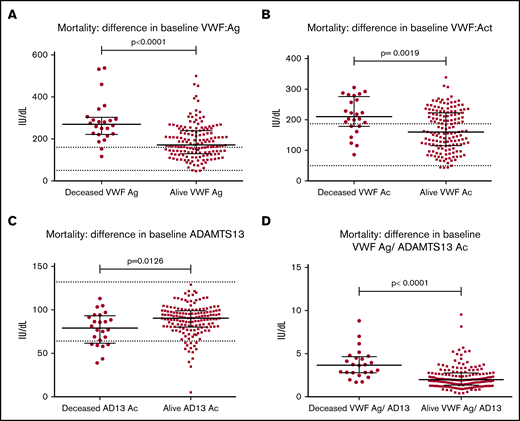 Mortality outcome: difference in baseline hemostatic markers in IS and TIA groups combined. Significant differences were seen in all haemostatic markers at baseline between those patients whom had subsequently died at final follow up (n =2 4) vs those whom survived (n = 156) at a median follow up time of 152 days post initial presentation (minimum 6 weeks from first presentation). Differences were as follows (died vs survived): VWF:Ag (269.1 vs 171.2IU/dL, P < .0001) (A), VWF:Ac (210.5 vs 159.8IU/dL, P = .0019) (B), ADAMTS13 activity (79.1 vs 90.3IU/dL, P = .0126) (C), and mean VWF:Ag/ ADAMTS13Ac ratio (3.683 vs 1.988, P < .0001) (D).