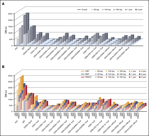 Visual overview of posttransplant IR in terms of time and graft source. Comprehensive IR data are summarized in supplemental Table 2. (A-B) ALC and CD20+ B- cell, CD4+CD45RA+ T-cell, and NK-cell counts (expressed as CD3−CD56+ and CD16+CD57−) were significantly higher during the early phase in all UCB recipients (all P < .001). In contrast to NK cells, the observation of CD8+ T-cell recovery was delayed in UCB recipients compared with that in BM and PBSC recipients. However, CD4+ T-cell expansion was temporally confirmed in memory T-cell and effector T-cell subsets in UCB recipients, and the overall difference in graft source–related IR gradually decreased over time.