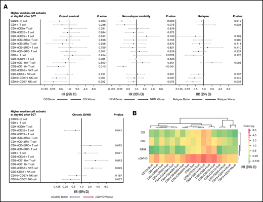 Contribution of immune cell subsets to posttransplant outcomes. (A) Forest plot of multivariate analysis results for posttransplant outcomes. (B) Heat map showing similarity in immune cells confirmed after posttransplant events (sorted hierarchically by HR). These results revealed that each lymphocyte type is predictive of specific posttransplant events.