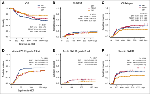 Effect of graft source on the following outcomes after allogeneic HSCT. OS (A), CI-NRM (B), CI-relapse (C), acute grade 2 to 4 GVHD (D) and grade 3 to 4 GVHD (E), and chronic GVHD (F). Graft source–related outcomes were confirmed for OS, cumulative incidence of acute GVHD (≥grade 3), and chronic GVHD. Our data demonstrated rapid graft-related IR and revealed the clinical effects of posttransplant outcomes using lymphocyte subset analysis on day 100 after allogeneic HSCT. These results suggest that a specific IR profile after CBT yields superior posttransplant outcomes.