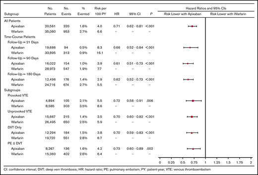 Adjusted HRs for major bleeding.