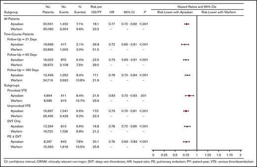 Adjusted HRs for CRNM bleeding.