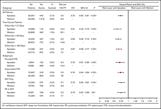 Adjusted HRs for recurrent VTE.