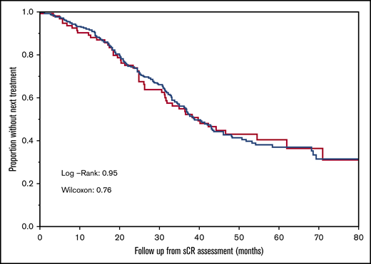 TTNT in normal and abn-suppressed groups. Comparison of the TTNT in patients with normal sFLC ratio (blue curve) and patients with abnormal sFLC ratio with suppression of 1 or both LCs (red curve).