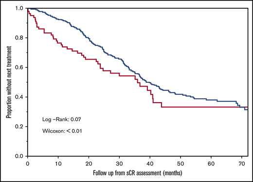 TTNT in normal-abn suppressed and abn-involved elevated groups. Comparison of the TTNT in patients with normal sFLC ratio or abnormal ratio as a result of suppression of 1 or both LCs (blue curve) and patients with abnormal sFLC ratio with involved LC elevation (red curve).