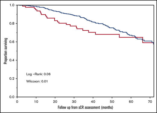 OS in normal-abn suppressed and abn-involved elevated groups. Comparison of OS in patients with normal sFLC ratio or abnormal ratio as a result of suppression of 1 or both LCs (blue curve) and patients with abnormal sFLC ratio with involved LC elevation (red curve).