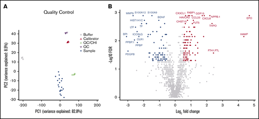 High-throughput SOMAscan proteomics platform identifies differentially expressed proteins in the BM microenvironment of patients with AML. (A) A principal component analysis showing variance between the SomaLogic calibrators, SomaLogic QC samples, internal QC samples, and biological samples. (B) A volcano plot showing differentially abundant proteins in BM plasma samples obtained from patients with AML (n = 10) compared with healthy control subjects (n = 10). The SOMAscan analysis revealed a total of 168 proteins that were differentially abundant in the AML BM microenvironment compared with healthy control subjects (unpaired Mann-Whitney U test, FC ≥1.5; FDR ≤0.05). Data for proteins that were not classified as differentially expressed after filtering are plotted in gray. Data for proteins that are upregulated and downregulated are denoted by red and blue symbols, respectively.
