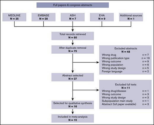 Study selection process detail.