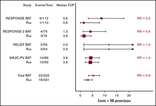 RCTs on ruxolitinib (Rux). Annual incidence of thrombosis per study per arm with binomial CIs and corresponding calculated RRs.