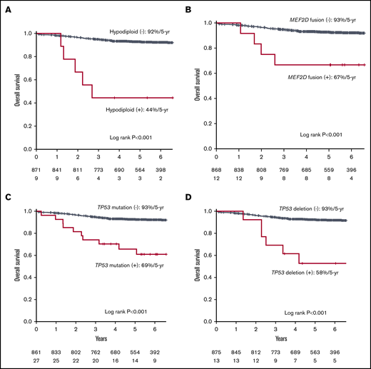 Kaplan-Meier curves for hypodiploid, MEF2D fusion, TP53 mutation, and TP53 deletion in the Japanese cohort. Kaplan-Meier curves of overall survival for individuals in the Japanese cohort with or without hypodiploid (A), MEF2D fusion (B), TP53 mutation (C), and TP53 deletion (D).