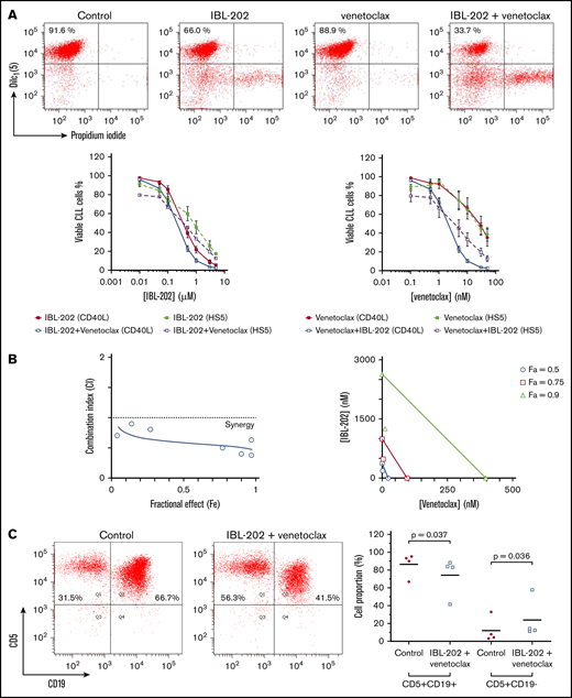 IBL-202 and venetoclax are synergistic against CLL cells. (A) Dose responses for IBL-202 and venetoclax, alone and in combination, at a ratio of 1:100 against primary CLL cells cocultured with CD40L-expressing fibroblasts (n = 10) or HS-5 stromal cells (n = 6) as indicated. The viability of CLL cells was assessed by DilC1(5)/PI staining and flow cytometry after 48 hours of treatment. Flow cytometric data from 1 representative patient sample illustrates the viability of CLL cells cocultured with CD40L fibroblasts after treatment with IBL-202 and venetoclax at 0.5 µM and 5 nM, respectively, alone or in combination. Results are expressed relative to vehicle-treated control cultures. (B) CI plot (left) and isobologram (right) for IBL-202 and venetoclax in combination against CLL patient samples (n = 10) cocultured with CD40L-expressing fibroblasts illustrates synergy between the 2 drugs. Data are presented as the CI over a range of fractional effects, where a fractional effect value of 0.5, for example, is indicative of 50% cell kill. (C) The proportion of viable CLL and T cells in mixed PBMC fractions from 4 CLL patients before and after drug treatment were determined by flow cytometry using antibodies to CD19 and CD5. PBMC fractions from CLL patients were treated with IBL-202 (1 μM) or venetoclax (10 nM) or the combination for 24 hours in medium. Representative plots from 1 patient are shown.