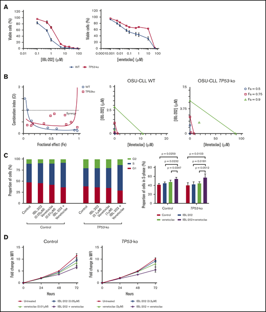 IBL-202 and venetoclax are synergistic against OSU-CLL-TP53ko cells. (A) Dose responses for IBL-202 or venetoclax as single agents toward wild-type (WT) OSU-CLL and OSU-CLL-TP53ko cells. (B) CI plot and isobolograms for IBL-202 and venetoclax in combination against WT and OSU-CLL-TP53ko cells. CI values <1 indicate synergy. (C) Cell-cycle analyses performed on control and OSU-CLL-TP53ko cells after treatment for 72 hours with the indicated dose of each drug. (D) Proliferation analysis of control and OSU-CLL-TP53ko cells treated with IBL-202 or venetoclax alone or in combination over a 72-hour time course. MFI, mean fluorescence intensity.