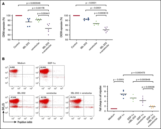 IBL-202 plus venetoclax decreases expression of CD49d and CXCR4 and impairs the migratory capacity of primary CLL cells. Changes in expression of CD49d and CXCR4 (A) and the migration of primary CLL cells down an SDF-1α gradient (n = 6) (B) were determined by flow cytometry after treatment with IBL-202 (1 μM) or venetoclax (10 nM) alone or in combination. Changes in antigen expression are presented using mean fluorescence intensity (MFI) values relative to levels in untreated cells. Flow cytometric plots from 1 representative patient sample illustrating the effects of IBL-202 and venetoclax, alone and in combination, on the number of viable cells migrating across a permeable support are shown. The number shown in the top left quadrant of each plot indicates the viable cell count under each condition.