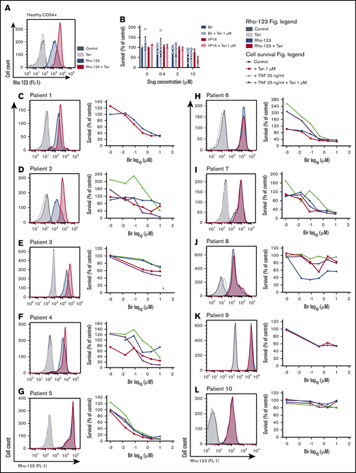 Combination birinapant/tariquidar therapy kills human primary leukemias. (A) MDR1 activity was determined in primary human CD34+ HSPCs through a Rho-123–retention assay. Cells were pretreated with Rho-123 (250 nM), with or without Tari (1 μM), and fluorescence was determined by flow cytometry. (B) Human CD34+ HSPCs were treated with Bir or VP16 (0.4, 2, and 10 μM), with or without Tari (1 μM), for 24 to 48 hours (n = 2-7 independent samples, error bars SD). (C-L) MDR1 activity was determined through a Rho-123–retention assay and cell death analysis of samples from patients 1 to 10. Cells from the patients were treated with Bir (0.016, 0.08, 0.4, 2, and 10 μM), with or without Tari (1 μM) and with or without TNF (25 ng/mL), for 24 to 48 hours (1 independent experiment for each sample). Cell survival was measured by flow cytometry analysis of AxV exclusion and is represented relative to control.