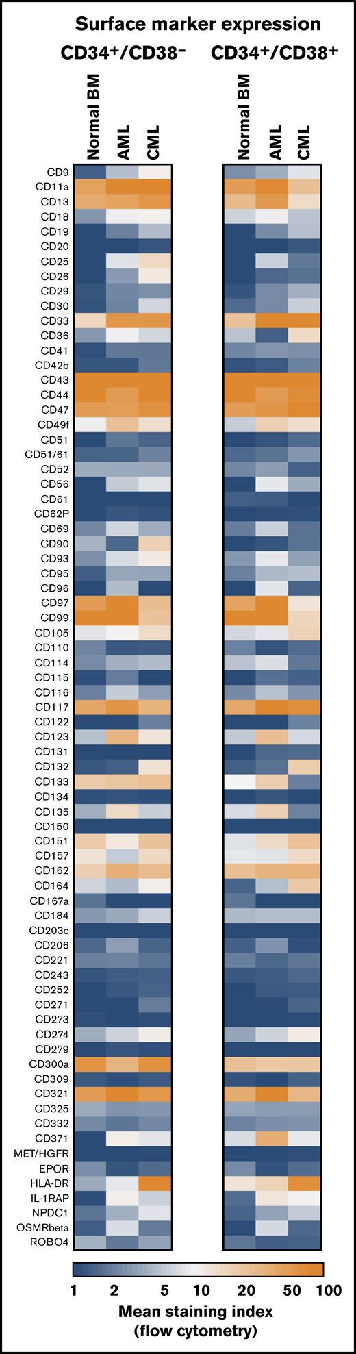 Antigen expression patterns of stem and progenitor cells. Expression of cell surface antigens on CD34+/CD38− stem cells and CD34+/CD38+ progenitor cells obtained from normal BM or from patients with AML or CML (all samples obtained at diagnosis). A total of 239 patients with AML (range, 3-172 per marker; median, 29 per marker), 81 patients with CML (range, 3-73 per marker; median, 17 per marker), and 36 normal BM samples (range, 3-25 per maker; median, 8 per marker) were analyzed. Surface expression was analyzed by multicolor flow cytometry as described in supplemental Flow cytometric analysis. Results are expressed as mean of all donors and represent the staining index, which was calculated from median fluorescence intensities that were obtained with the test antibodies and isotype-matched control antibodies.