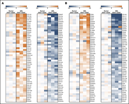 Microarray analyses of CD34+/CD38−LSCs. Microarray analyses were performed on RNA from highly purified (sorted) CD34+/CD38− AML LSCs (A) and CML LSCs (B), as described in supplemental Patients and methods. All samples were obtained at diagnosis. The heat maps show the 50 top upregulated genes (left panels, A-B) and the 50 top downregulated genes (right panels, A-B) encoding accessible surface molecules in CD34+/CD38− cells in 3 patients with AML (patients #102, #173, and #210) and 3 patients with CML (patients #8, #11, and #21) compared with normal BM stem cells. Relative expression levels of messenger RNA (normalized to normal BM stem cells) are defined by the color score (log2 fold changes), as indicated. Patient numbers refer to the patient numbers shown in supplemental Tables 2 and 3.