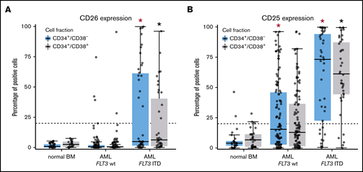 Differential expression of CD25 and CD26 on CD34+/CD38−AML LSCs. (A) Expression of CD26 on CD34+/CD38− cells (blue boxes) and CD34+/CD38+ cells (gray boxes) in 22 patients with normal BM, 115 patients with FLT3 wt, and 40 AML patients exhibiting FLT3 ITD (mutated). Samples were obtained at diagnosis or relapse. Cells were stained with antibodies against CD26, CD34, CD38, and CD45 by multicolor flow cytometry, as described in supplemental Patients and methods. Results represent the percentage of CD26+ cells in each donor. The median percentage of positive cells in all donors in each group are shown as horizontal lines. The dotted line represents clear expression (>20% positive cells). The range of each box represents the 25th to 75th percentiles. The difference in the percentage of CD26+ cells in the 2 groups of AML donors tested was significant (P < .001, Wilcoxon rank-sum test). Corresponding results were obtained when comparing expression levels (defined as stimulation index) in the 2 groups of patients (data not shown). (B) Staining results obtained with an antibody against CD25 in normal BM (n = 25), in patients with FLT3 wt AML (n = 115), and in patients with FLT3 ITD AML (n = 39; diagnostic or relapse samples). In a majority of the patients, CD34+/CD38− LSCs (blue boxes) and CD34+/CD38+ progenitor cells (gray boxes) stained positive for CD25 in AML patients exhibiting FLT3 ITD, whereas cells failed to stain positive in most patients with AML exhibiting wt FLT3. Red asterisk (*): P < .05 vs normal CD34+/CD38− BM cells; black asterisk (*): P < .05 vs normal CD34+/CD38+ BM cells.