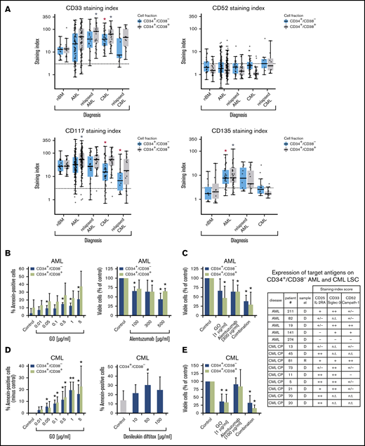 Expression of surface targets and effects of targeted drugs. (A) Expression of surface antigens on CD34+/CD38− cells and CD34+/CD38+ cells in patients with AML, CML (both at diagnosis and relapse), and normal donors (nBM). Cells were stained with antibodies against CD33, CD52, CD117 (KIT), and CD135 (FLT3). Expression of these targets on CD34+/CD38− and CD34+/CD38+ cells was determined by multicolor flow cytometry, as described in supplemental Patients and methods. The dotted line represents clear expression (staining index > 3). The range of each box represents the 25th to 75th percentiles. The middle horizontal line represents the median expression level. Red asterisk (*): P < .05 vs normal CD34+/CD38− BM cells; gray asterisk: P < .05 vs normal CD34+/CD38+ BM cells. Pairwise Wilcoxon test and P values were adjusted for multiple comparison using the Benjamini-Hochberg procedure. (B) Induction of apoptosis measured by annexin V staining after incubation of AML cells (n = 3) with GO (0.01-5 µg/mL) or medium control at 37°C for 48 hours (left panel). CD34+/CD38− and CD34+/CD38+ cells were then examined for signs of apoptosis by annexin V/DAPI staining. Analysis was performed by flow cytometry. Surviving CD34+/CD38− and CD34+/CD38+ cell fractions after incubation of AML MNCs with alemtuzumab (100-500 µg/mL) in the presence of 30% complement–containing human serum for 1 hour at 37°C (n = 4 patients) are shown (right panel). The absolute cell count of viable cells was measured with counting beads and DAPI staining by flow cytometry. Results are expressed as percentage of annexin V+/DAPI− cells (left panel) or viable cells (percentage of control; right panel) and represent the mean ± SD from 3 or 4 patients. *P ≤.05 vs control. (C) MNCs from 4 patients with AML were incubated in medium (control), GO, alemtuzumab, or a combination of both drugs in the presence of 30% human serum. Cells were incubated with GO (1 µg/mL) for 47 hours before adding alemtuzumab (300 µg/mL) for 1 hour (total treatment 48 hours). Thereafter, the absolute numbers of viable cells in the CD34+CD38− and CD34+/CD38+ fractions were measured with counting beads and DAPI staining by flow cytometry. Results are expressed as viable cells (percentage of control) and represent the mean ± SD from 4 patients. *P < .05 vs control. (D) CML MNCs were incubated with various concentrations of GO (0.01-5 µg/mL) (n = 5; left panel) or with denileukin-diftitox (10-100 µg/mL) (n = 5; right panel) for 48 hours at 37°C. Thereafter, apoptosis was analyzed in CD34+/CD38− CML LSCs (left and right panels) and CD34+/CD38+ progenitor cells (left panel, green bars) using annexin V/DAPI staining and flow cytometry. Results are expressed as the percentage of annexin V+/DAPI− cells and represent the mean ± SD from 5 experiments. *P < .05, #P = .06 (borderline significant). (E) MNCs from 3 patients with CML were incubated in medium (control), GO (1 µg/mL), alemtuzumab (100 µg/mL), or a combination of both drugs in the presence of 30% human serum. Cells were incubated with GO for 47 hours before adding alemtuzumab for 1 hour (total treatment 48 hours). Thereafter, the absolute numbers of viable cells in the CD34+/CD38− and CD34+/CD38+ fractions were measured with counting beads and DAPI staining by flow cytometry. Results are expressed as viable cells (percentage of control) and represent the mean ± SD from 3 experiments. *P < .05 vs control. The table shows the expression of target antigens on CD34+/CD38− AML and CML LSCs in all samples used for the in vitro drug-incubation experiments in panels B-E. Results were obtained using multicolor flow cytometry and are expressed as staining index (SI), as described in supplemental Patients and methods. SI values were graded using the following score: −, SI = 0 to 1.3; +/−, SI = 1.31 to 3; +, SI = 3.01 to 10; ++, SI > 10. Patient numbers (#) refer to patients defined in supplemental Tables 2 and 3. CP, chronic phase; D, diagnosis; n.t., not tested; R, relapse.