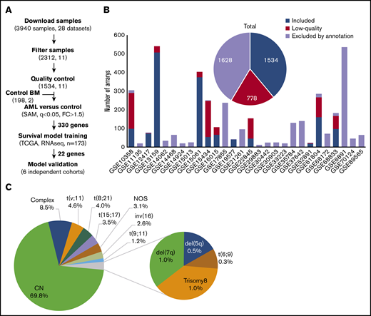 Experimental workflow and sample cytogenetics. (A) Experimental workflow and sample sizes after quality control. (B) Summary of annotation filtering and quality control across data sets. (C) Distribution of the retained samples across cytogenetic abnormalities (n = 1534). NOS, not otherwise specified.