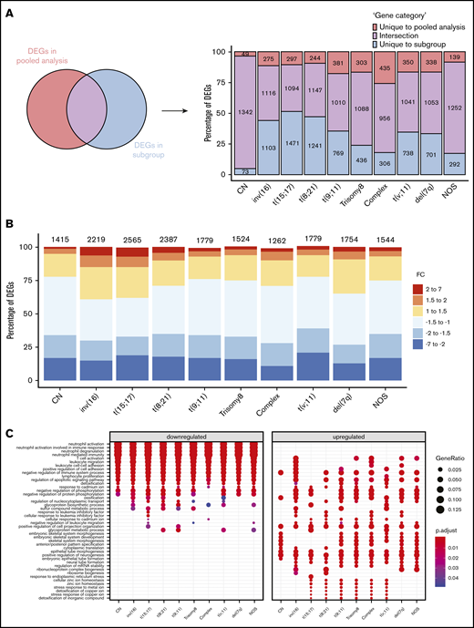 Differential gene expression analysis between AML subgroups and normal BM. (A) Comparison between DEGs in global pooled analysis and group-wise analysis. (B) Fold-change distribution in each cytogenetic subgroup, compared with normal BM samples. (C) Gene Ontology enrichment analysis showing the top pathways associated with upregulated and downregulated genes in each karyotype.