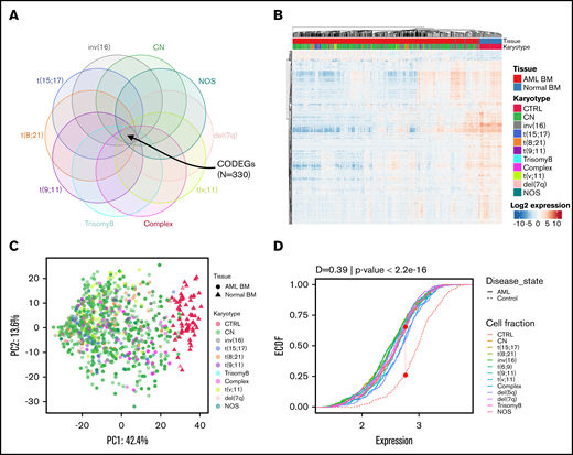 Identification of 330 CODEGs across cytogenetic subgroups. (A) Schematic Venn diagram highlighting the CODEGs. (B) Heat map showing the expression levels of CODEGs in AML and normal BM samples. Centered gene expression is represented in a blue (low expression) to red (high expression) color gradient. Hierarchical clustering of samples was performed using Euclidean distance as a dissimilarity measure and average linkage, and that of genes was performed with Pearson correlation and average linkage. (C) Principal component analysis of samples based on the expression profile of the 330 commonly deregulated genes. Colors represent karyotypes, with red for control samples. (D) Empirical cumulative distribution (ECDF) for the expression of the 330 commonly deregulated genes across AML subgroups. Red points indicate the maximum distance between expression in the control and AML samples. The Kolmogorov-Smirnov goodness-of-fit test was used to test the similarity of distribution between control and AML samples.