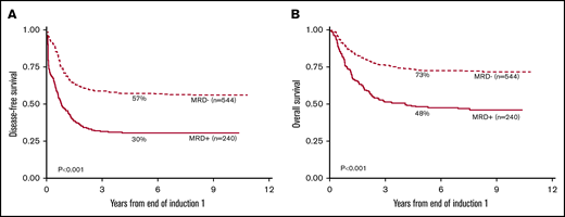 Patients with MRD after EOI1 have significantly worse 5-year DFS and 5-year OS than those who are MRD−by Kaplan-Meier analysis. The 5-year DFS (A) and the 5-year OS (B) from 784 patients enrolled in AAML0531 with MRD+ (N = 240) or MRD− (N = 544) status at EOI1 are shown.
